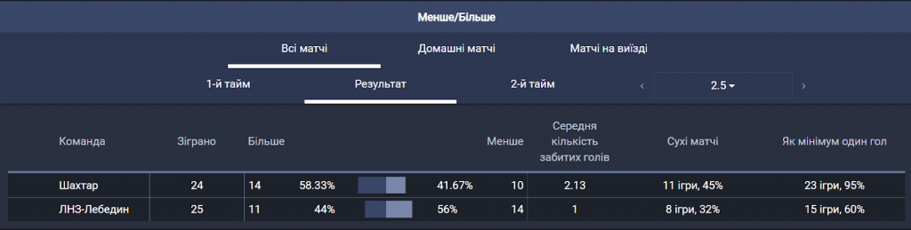 Статистика команд у БК ГГБет